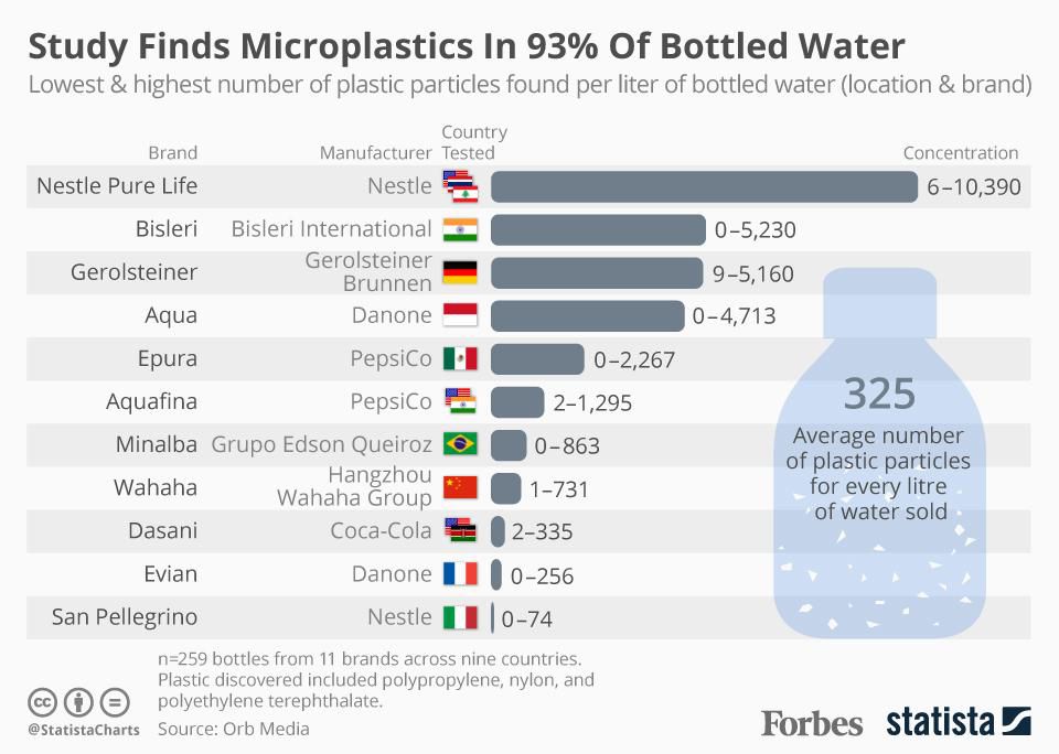 Microplastics In Water Food And Us   Https 2F2Fblogs Images.forbes.com2Fniallmccarthy2Ffiles2F20182F032F20180315 Plastic Water 