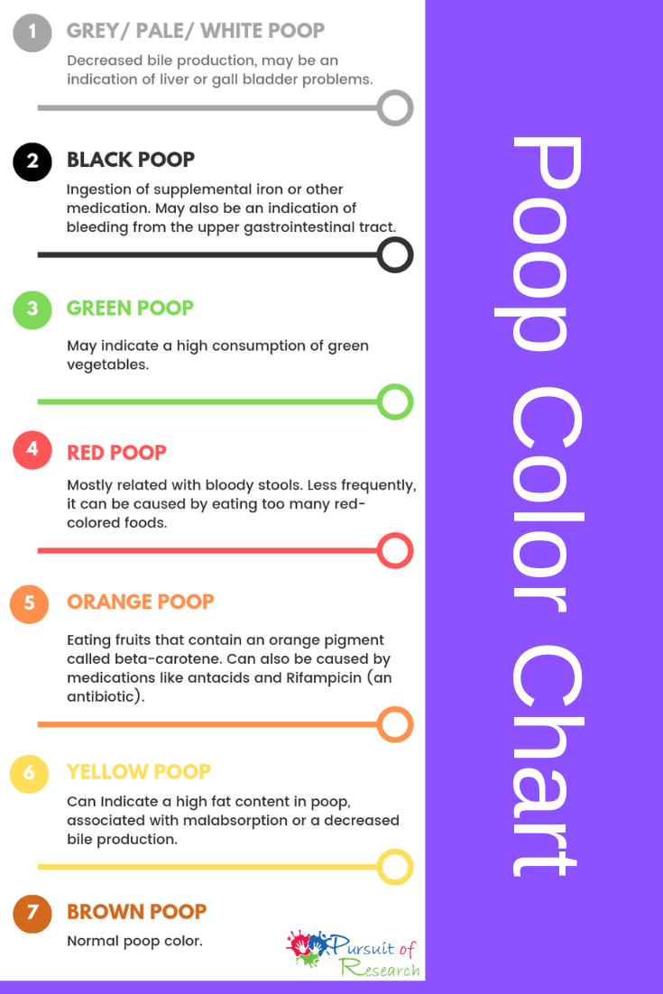 Diarrhea Color Chart